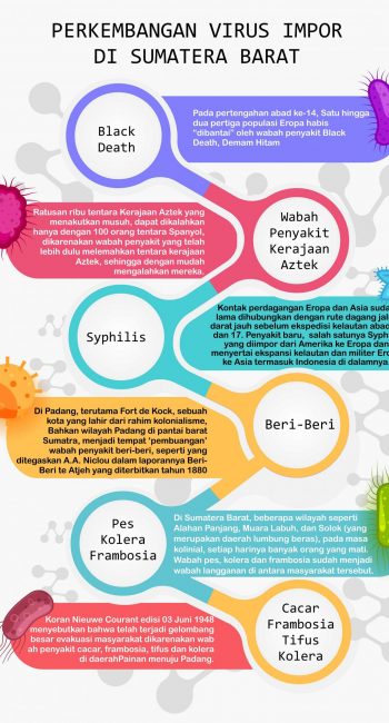 info grafis virus el